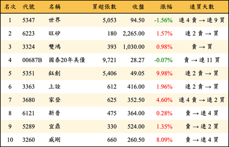 上櫃：外資當日買超金額排行榜