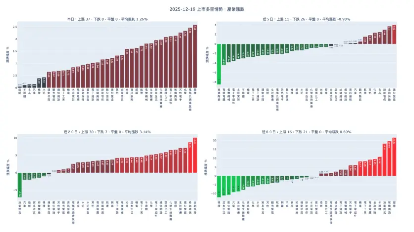 2025-12-19：產業漲跌及漲跌幅家數統計