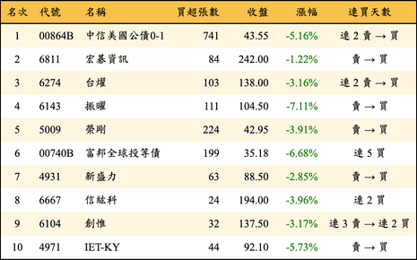 上櫃：券商當日買超金額排行榜