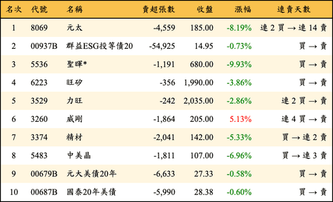 上櫃：三大法人當日賣超金額排行榜