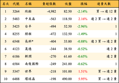 上櫃：投信當日賣超張數排行榜