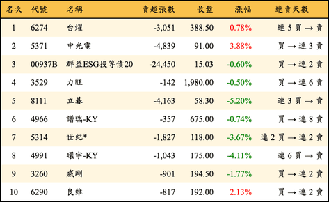 上櫃：外資當日賣超金額排行榜