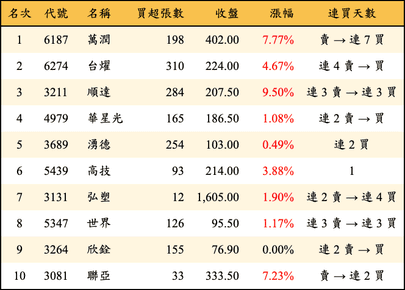 上櫃：券商當日買超金額排行榜