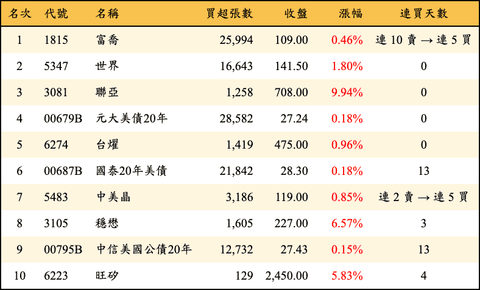 上櫃：外資當日買超金額排行榜