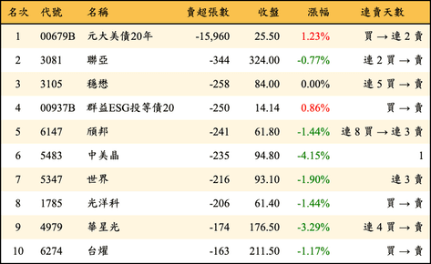 上櫃：券商當日賣超張數排行榜