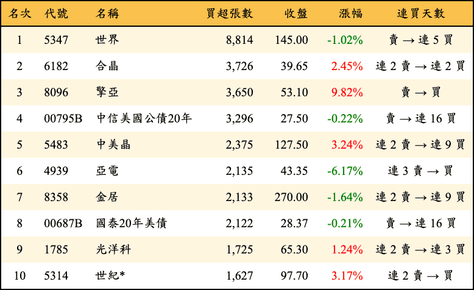 上櫃：外資當日買超張數排行榜