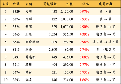 上櫃：三大法人當日買超金額排行榜