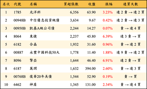 上櫃：外資當日買超張數排行榜
