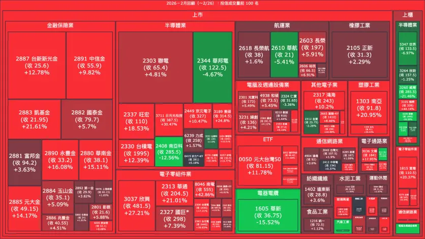 2026－2月回顧：投信成交量、買賣超與漲跌幅