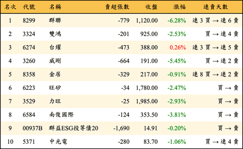 上櫃：券商當日賣超金額排行榜
