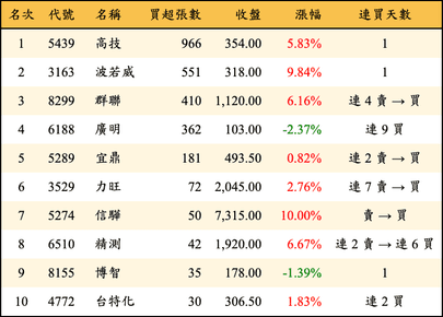 上櫃：投信當日買超張數排行榜