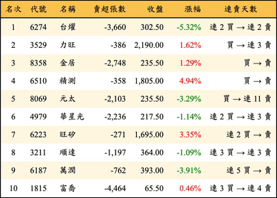 上櫃：外資當日賣超金額排行榜