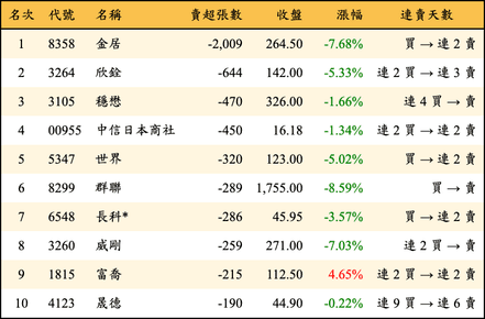 上櫃：券商當日賣超張數排行榜
