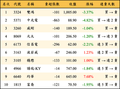 上櫃：券商當日賣超金額排行榜