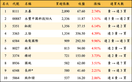 上櫃：三大法人當日買超張數排行榜