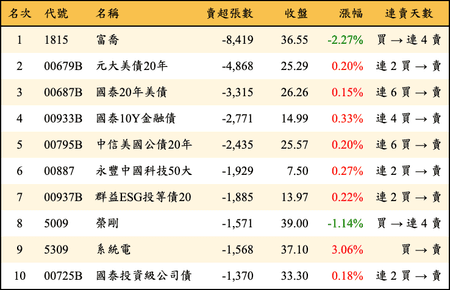 上櫃：外資當日賣超張數排行榜