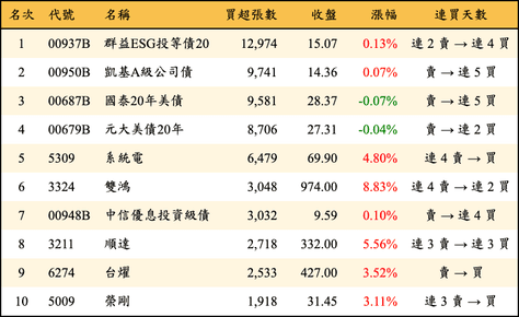 上櫃：三大法人當日買超張數排行榜