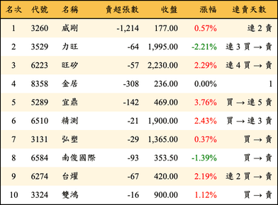 上櫃：投信當日賣超金額排行榜