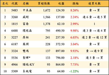 上櫃：投信當日買超張數排行榜