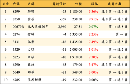 上櫃：券商當日賣超金額排行榜