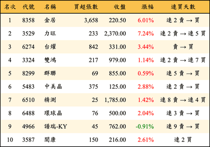 上櫃：投信當日買超金額排行榜