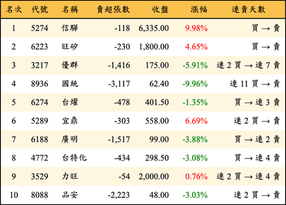 上櫃：外資當日賣超金額排行榜