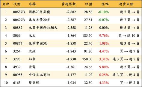 上櫃：外資當日賣超張數排行榜