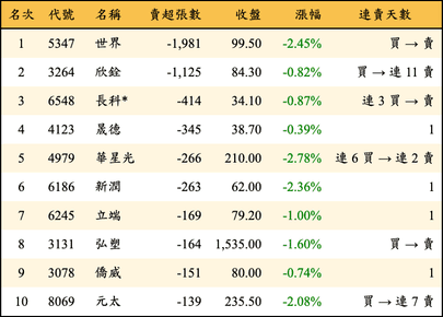 上櫃：投信當日賣超張數排行榜