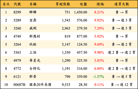 上櫃：外資當日買超金額排行榜