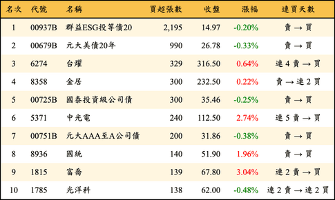 上櫃：券商當日買超張數排行榜