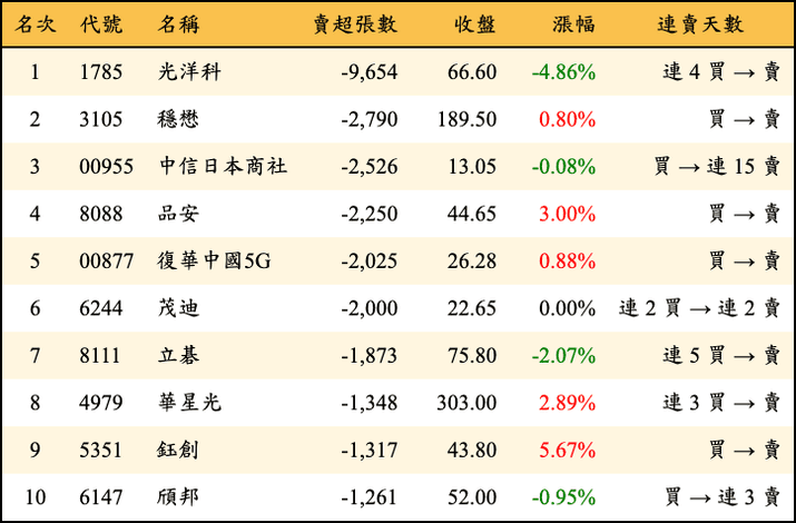 上櫃：三大法人當日賣超張數排行榜