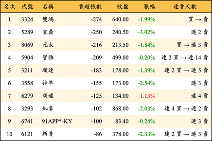 上櫃：投信當日賣超張數排行榜