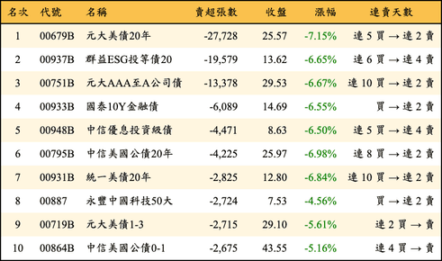 上櫃：外資當日賣超張數排行榜