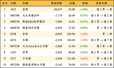 上櫃：外資當日賣超張數排行榜