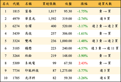 上櫃：投信當日買超張數排行榜