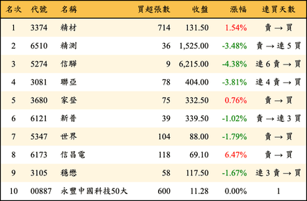 上櫃：券商當日買超金額排行榜