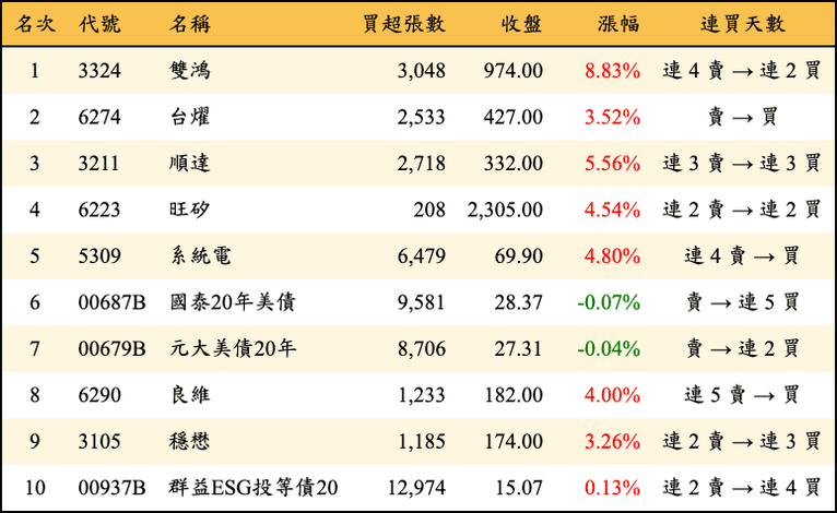上櫃：三大法人當日買超金額排行榜