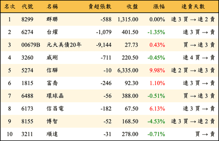 上櫃：券商當日賣超金額排行榜