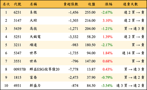 上櫃：外資當日賣超金額排行榜