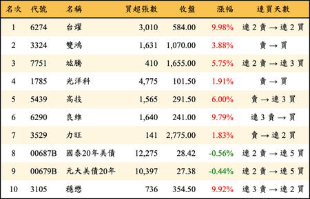 上櫃：三大法人當日買超金額排行榜
