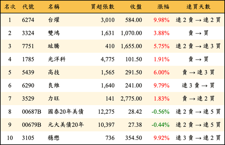 上櫃：三大法人當日買超金額排行榜