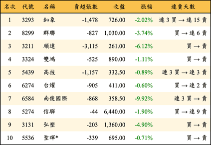 上櫃：外資當日賣超金額排行榜