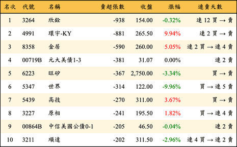 上櫃：投信當日賣超張數排行榜