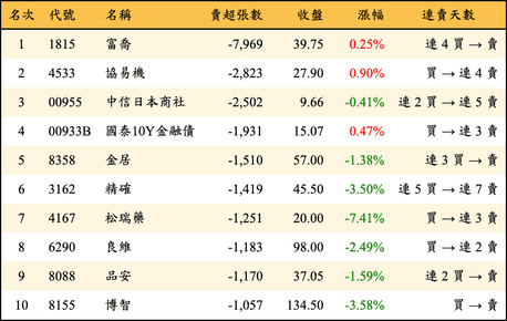 上櫃：三大法人當日賣超張數排行榜