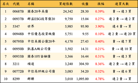 上櫃：外資當日買超張數排行榜