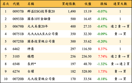 上櫃：券商當日買超張數排行榜