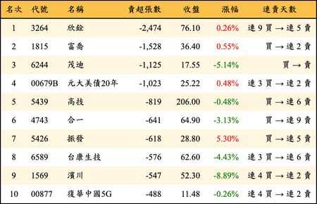 上櫃：外資當日賣超張數排行榜