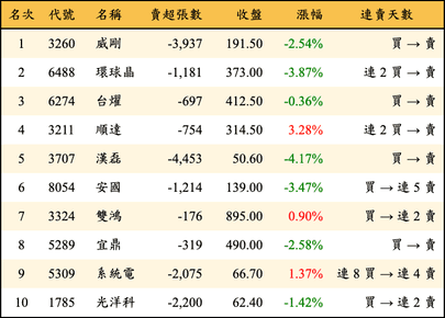 上櫃：外資當日賣超金額排行榜
