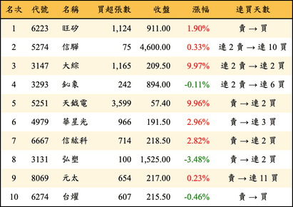 上櫃：三大法人當日買超金額排行榜