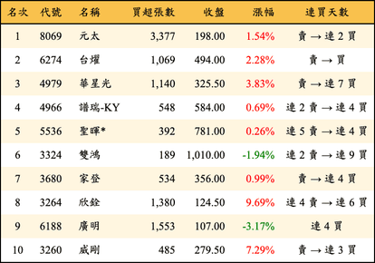 上櫃：投信當日買超金額排行榜